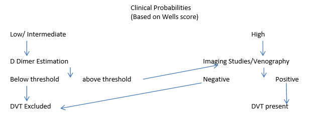 Clinical probabilities